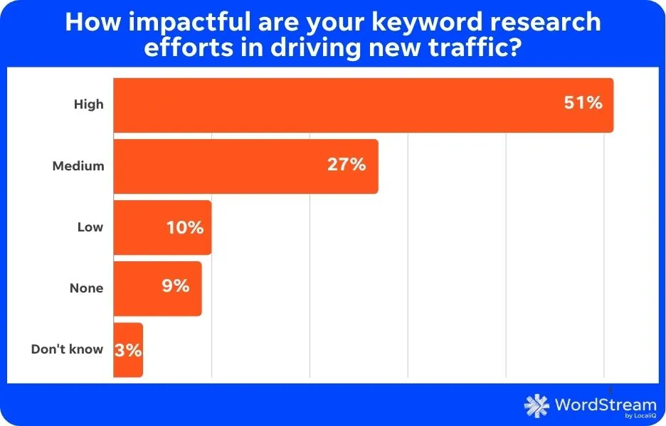 google ranking factors - chart of opinions on keyword research 