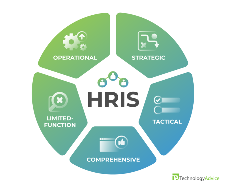 Types of Human Resource Information Systems (HRIS) - WIREDGORILLA