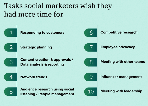 Chart from the Social Media Productivity report highlighting tasks social marketers wish they had more time for