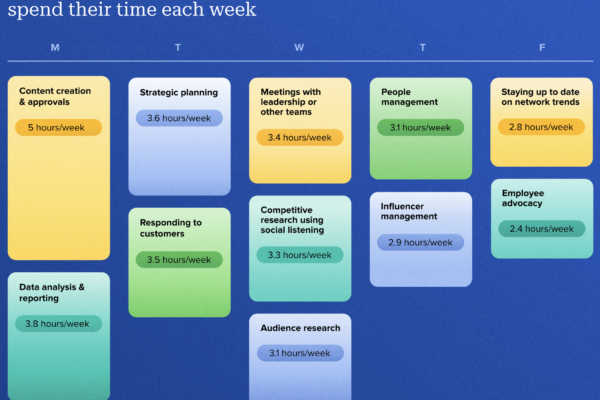 What social media tasks to automate and what to personalize