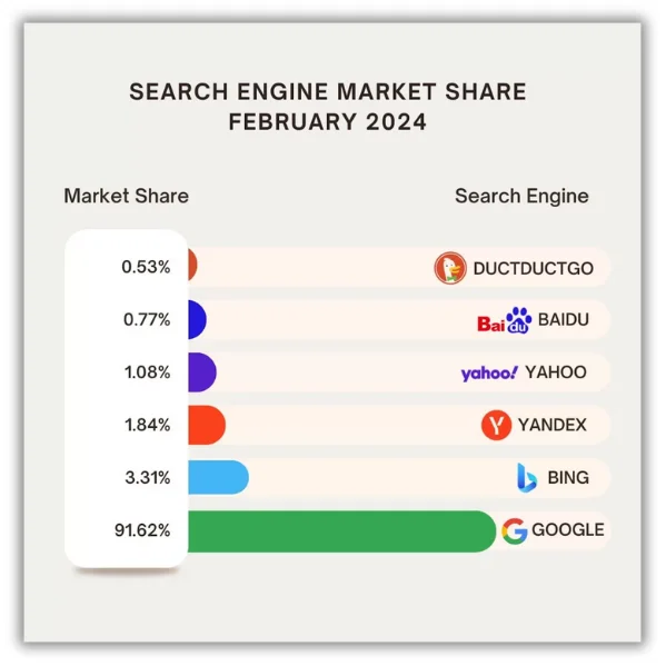 google market share chart