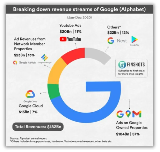 chart of google revenue streams