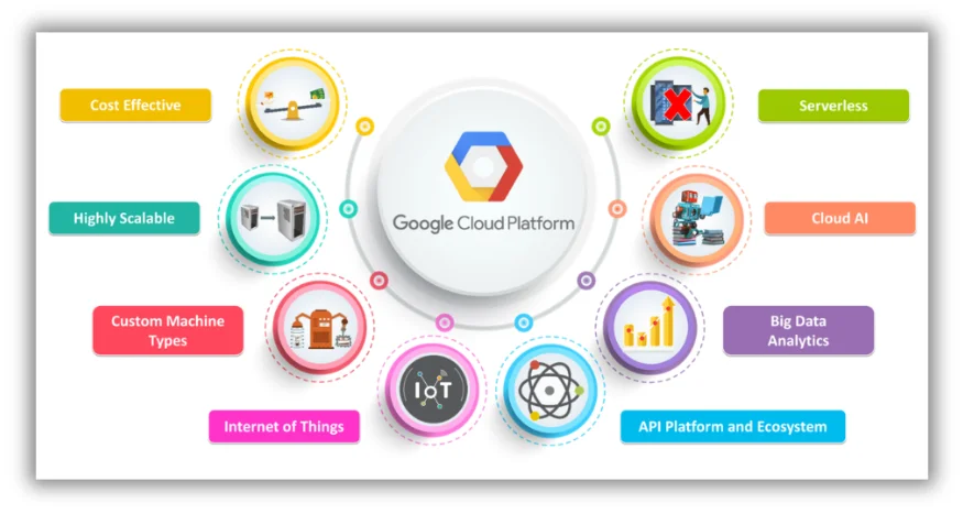 google cloud computing capabilities