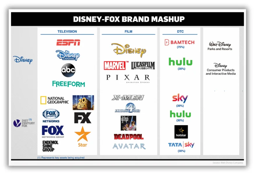 chart of disney's networks for swot analysis