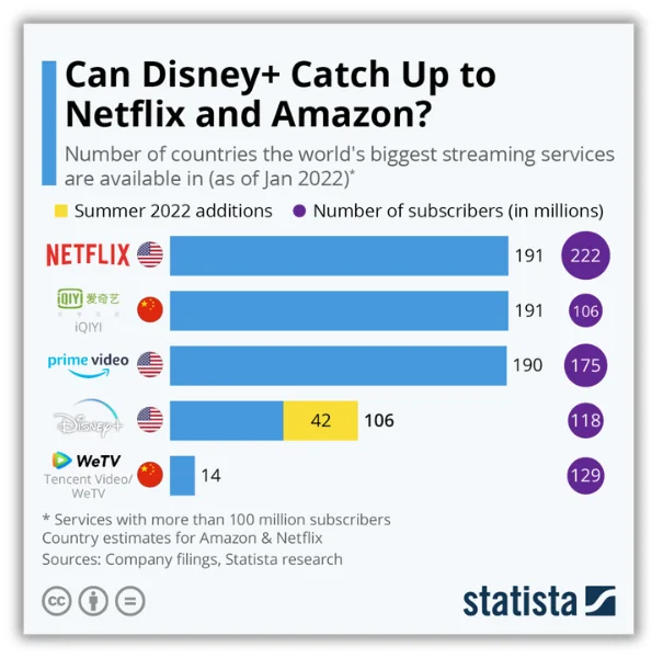 disney streaming share chart as part of swot analysis