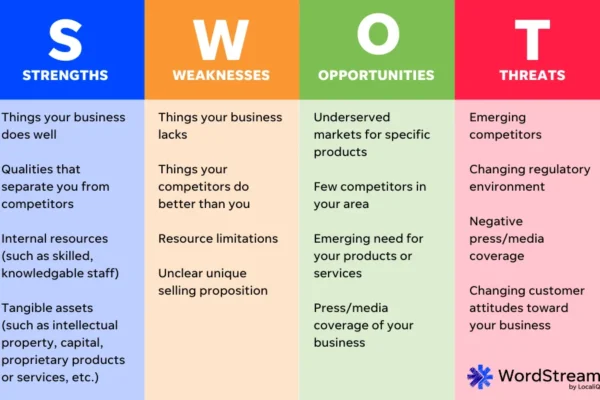 3 Complete SWOT Analysis Examples to Learn From | WordStream