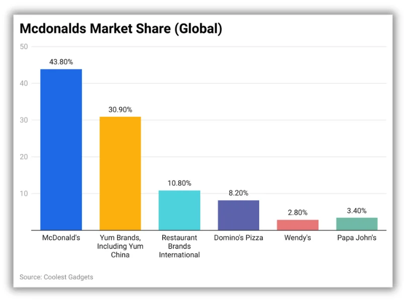 mcdonalds market share chart