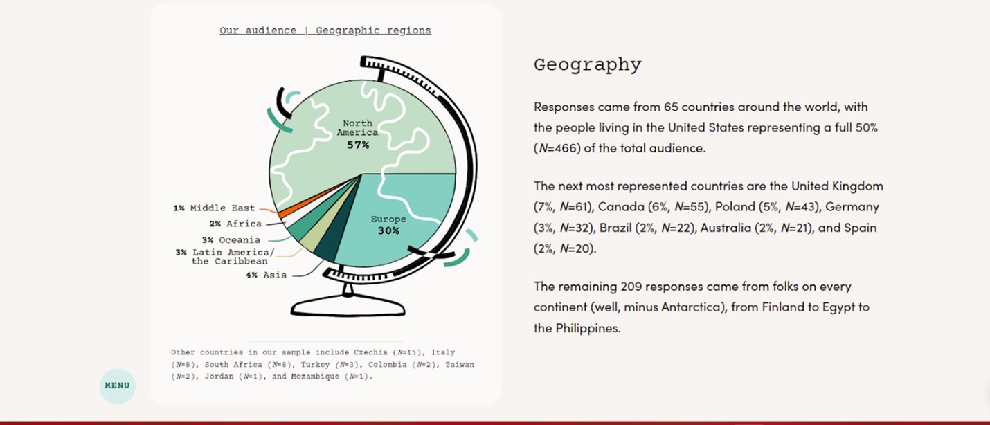 A portion of the State of User Research 2023 report showcasing a chart in the form of a globe that shows a breakdown of where survey responses came from.