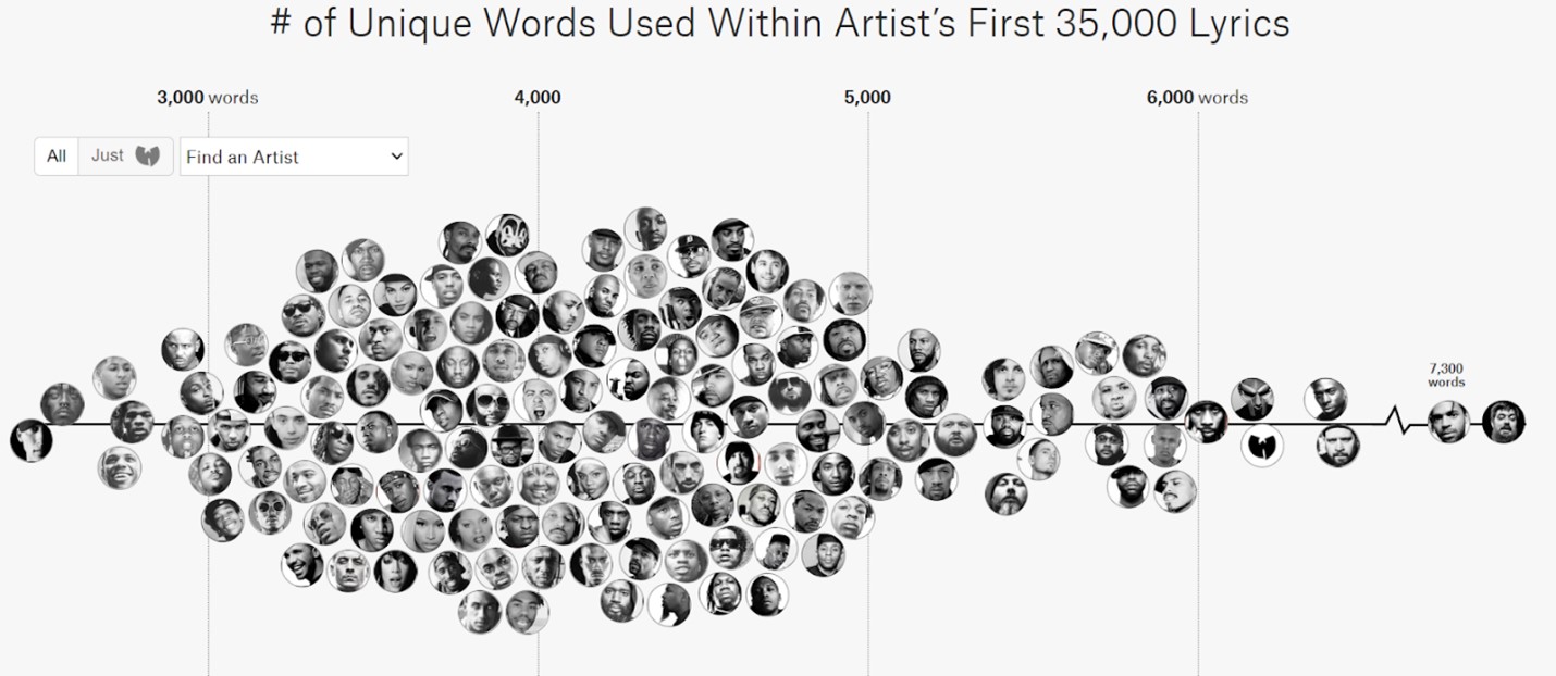 The interactive artist map from The Pudding’s Hip Hop Vocabulary piece, featuring artists who used less than 3,000 words on the left and artists who used over 7,000 on the right.