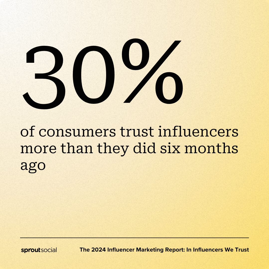 A call-out card from the 2024 Influencer Marketing Report that reads 30% of consumers trust influencers more than they did six months ago