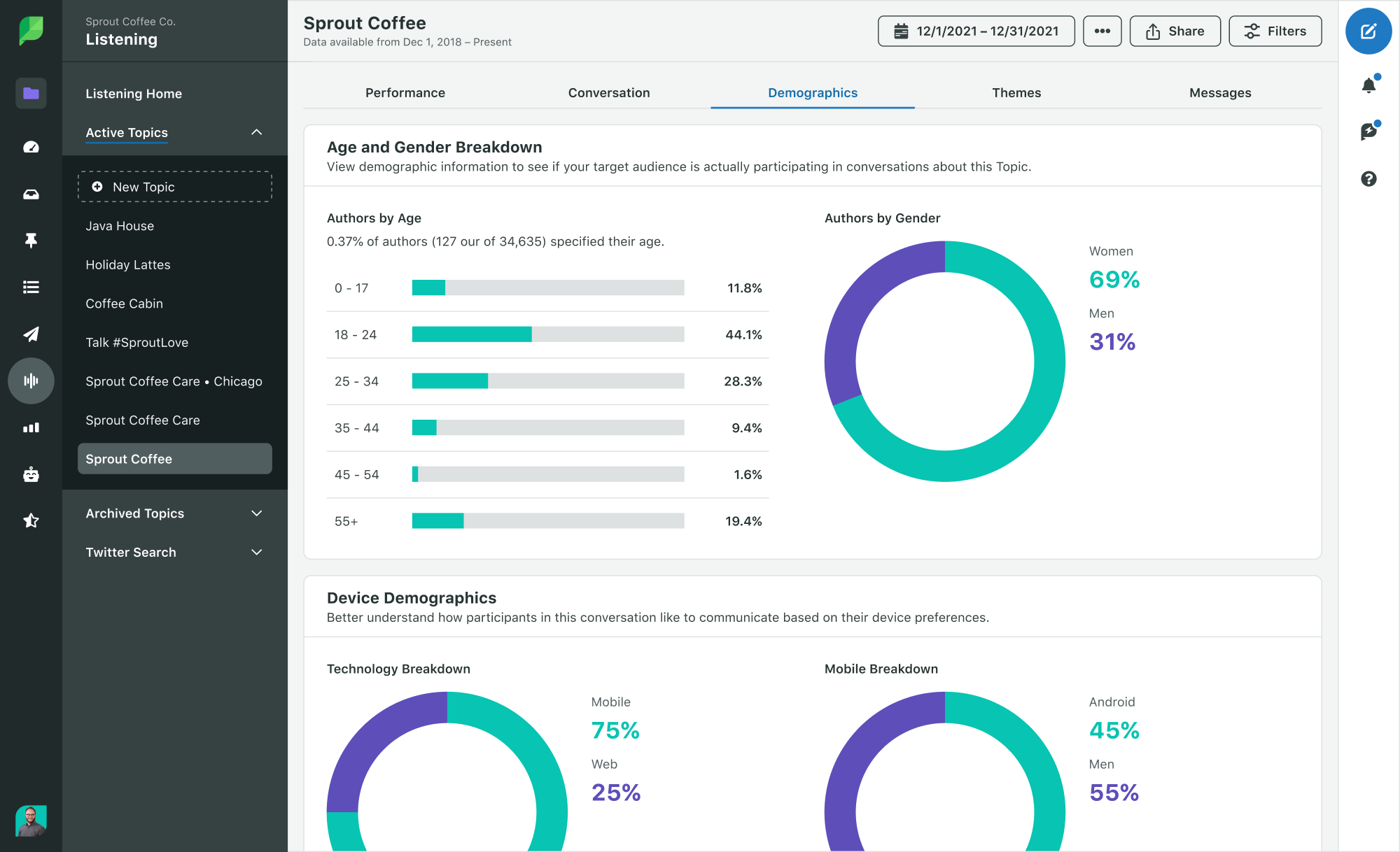 Insights from Sprout’s Listening tool showcasing audience demographics like age and gender.