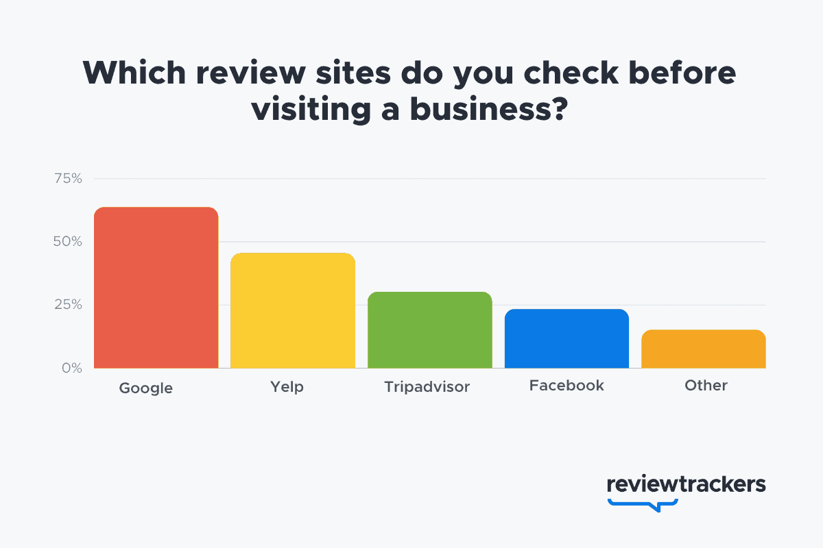 Reviewtrackers Graph