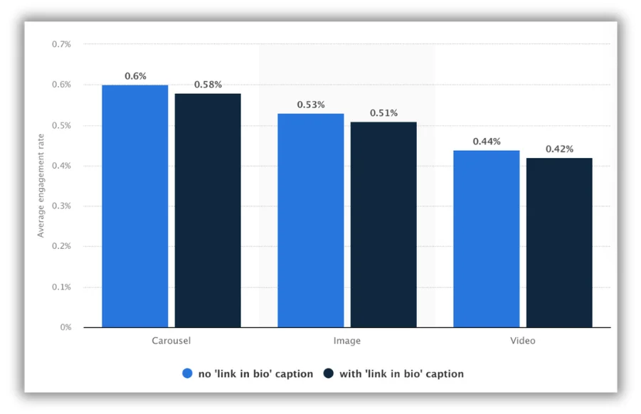 study showing results when using link in bio in caption vs not