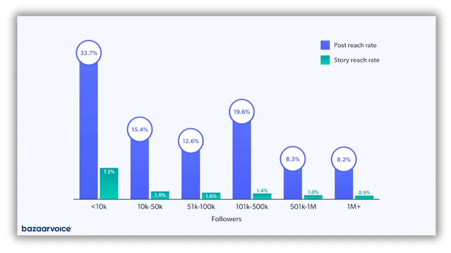 instagram story and post reach rates by follower count