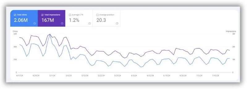 SEO tactics - Screenshot from Google Search Console.