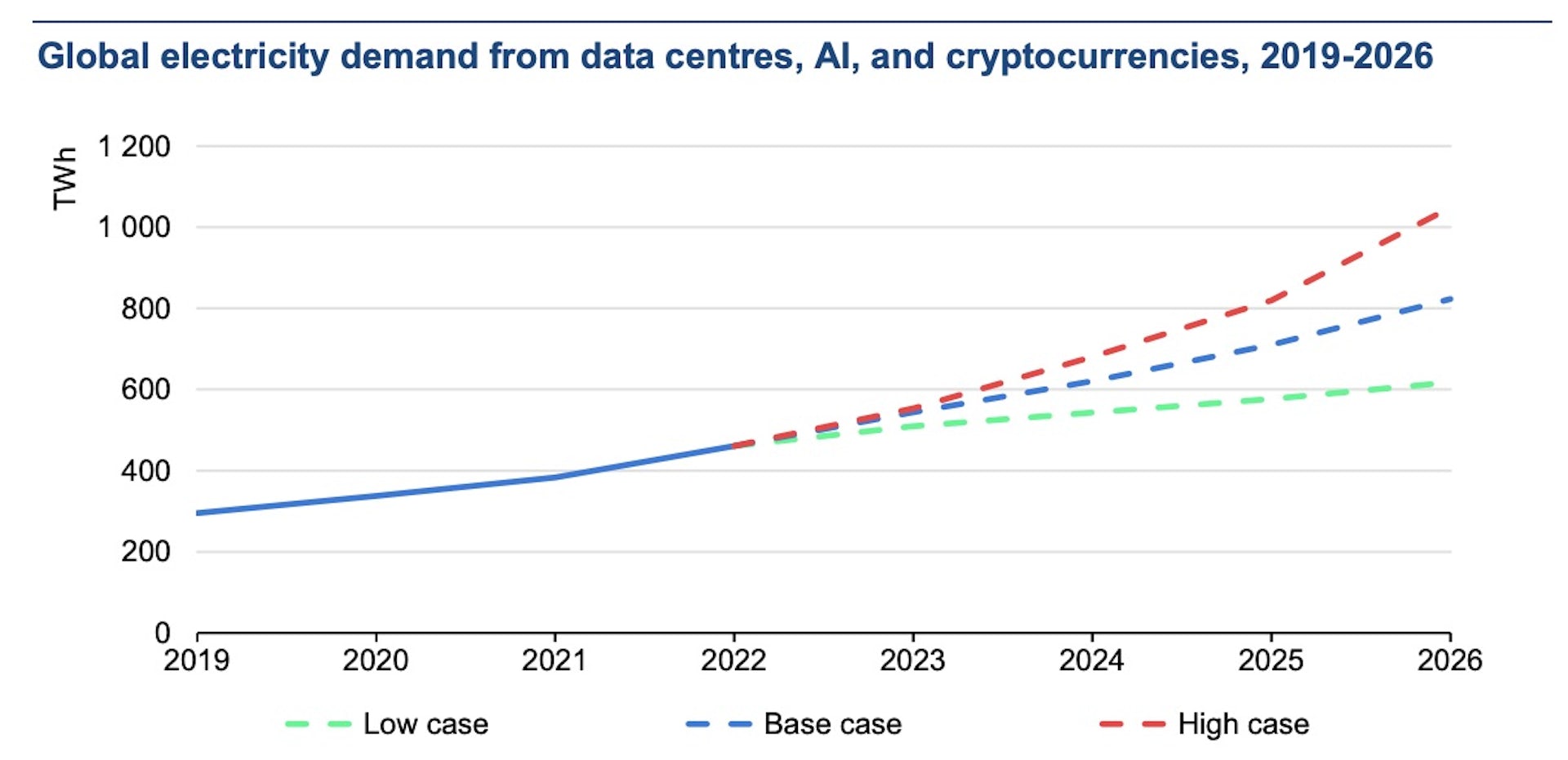 Are data centres consuming excessive electricity? Can we enhance their efficiency?