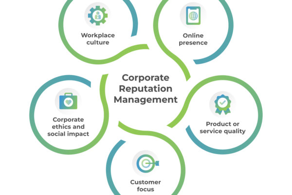 Corporate Reputation Management: Best Practices & Strategy