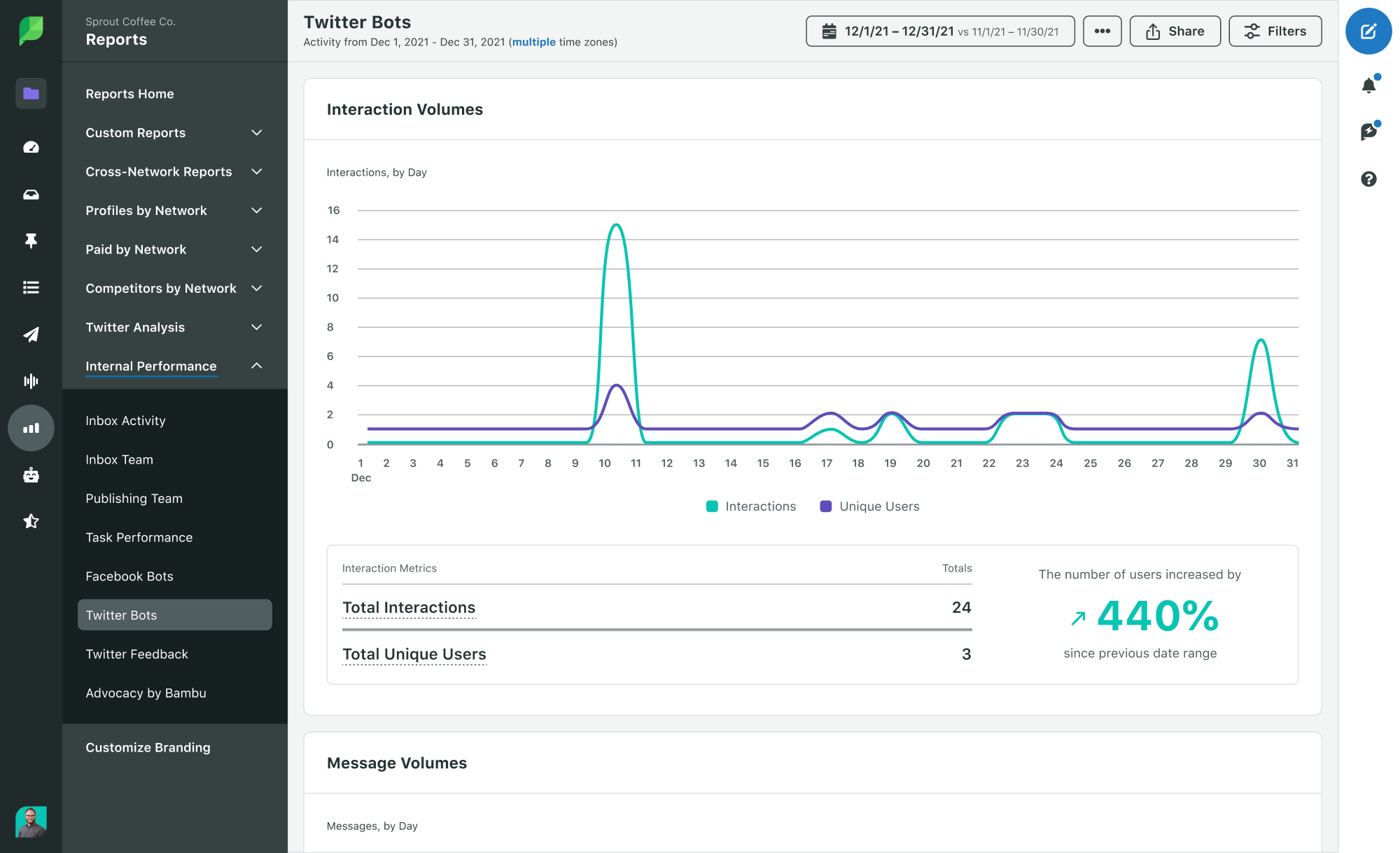 The Twitter Bots report in Sprout Social, which measures interaction volume over time. 