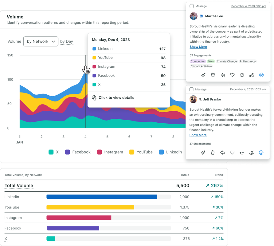 Sprout Social's Listening solution user interface. It demonstrates topic volume trends by network, and highlights key comments about a brand.