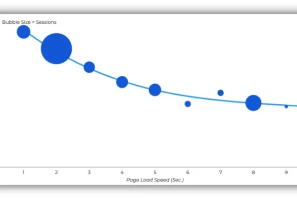 6 Quick Ways to Increase Website Speed | WordStream