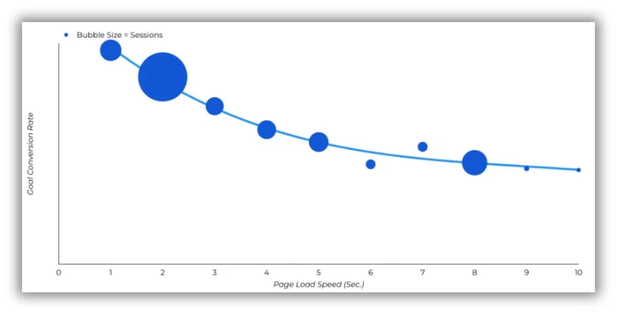 6 Quick Ways to Increase Website Speed | WordStream