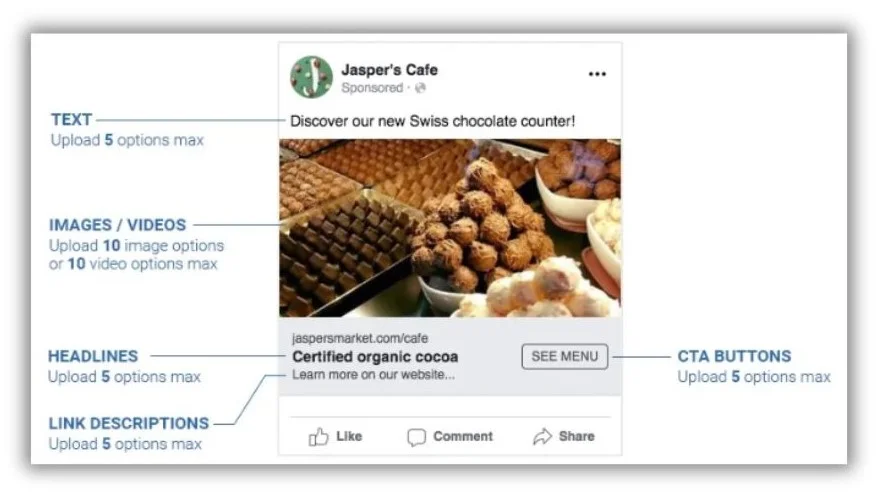 Facebook ad tactics - Graphic showing which elements you can automate with DCO.