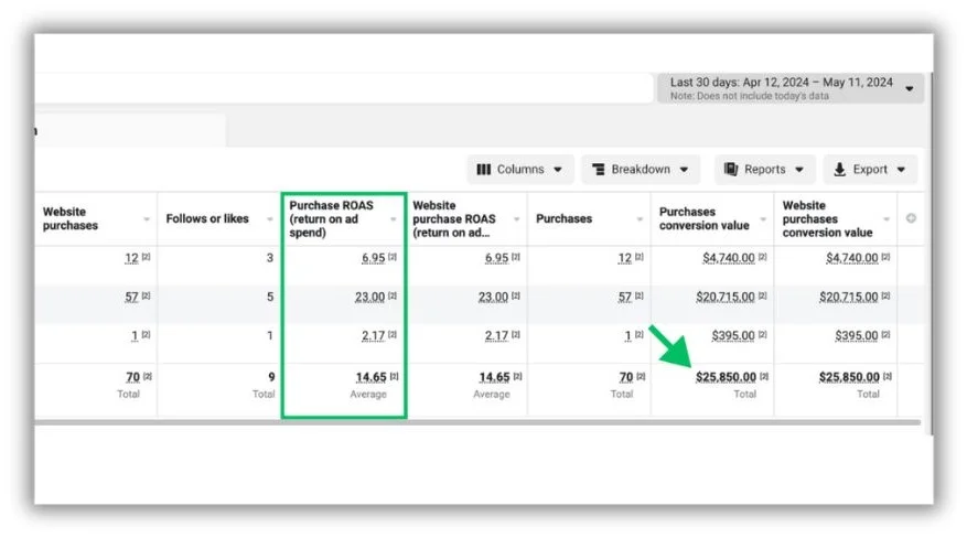 Facebook ad tactics - Facebook ad results increased ROAS.