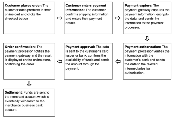 Ecommerce Payment Processing: The Complete Guide for 2024