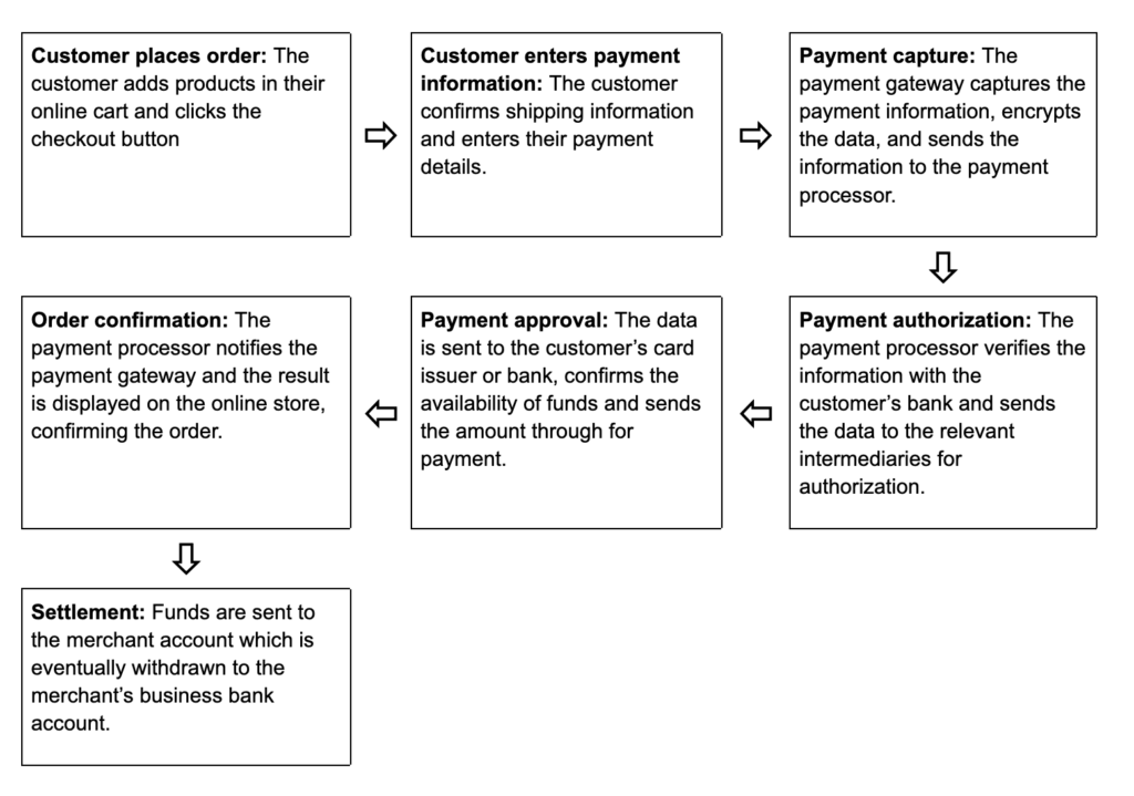 Ecommerce Payment Processing: The Complete Guide for 2024