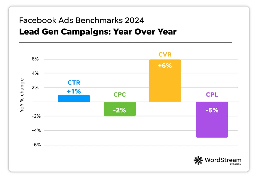 facebook ads benchmarks chart - year over year lead campaign changes