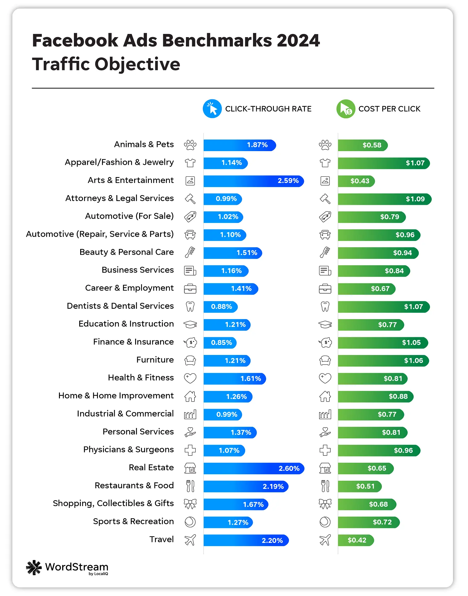 how much do facebook ads cost - facebook benchmarks chart for traffic campaign objectives