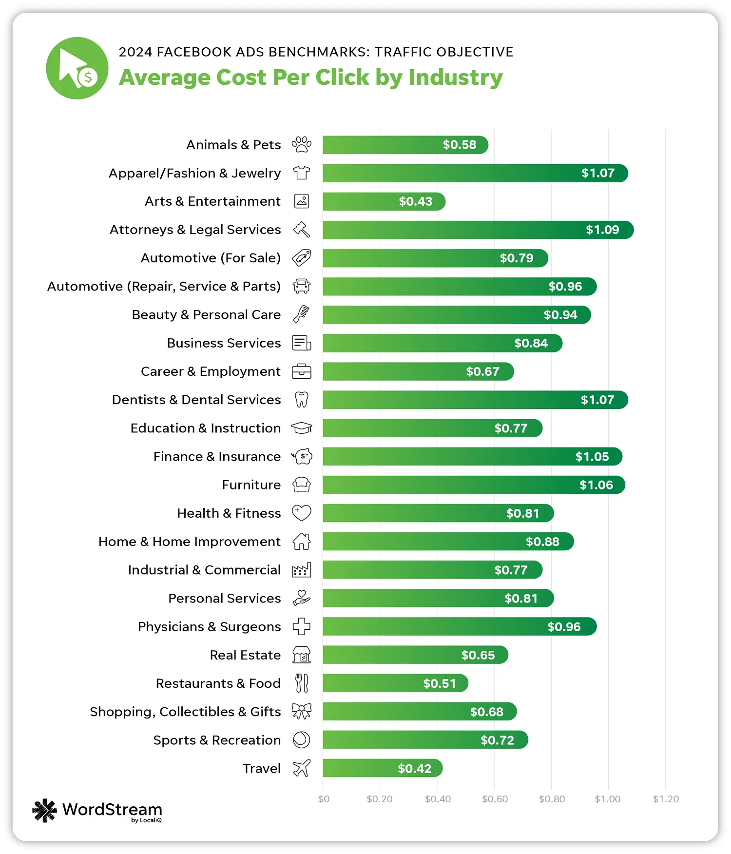 facebook ads benchmarks - chart of facebook ads cost per click by industry for traffic campaigns