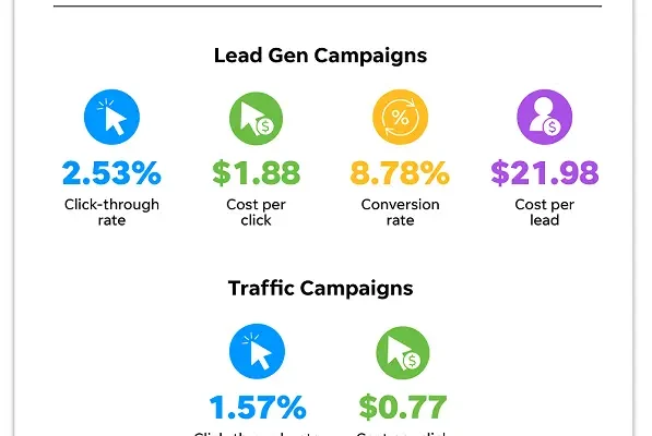 Facebook Ads Benchmarks 2024: Key Insights & New Data for Your Industry | WordStream