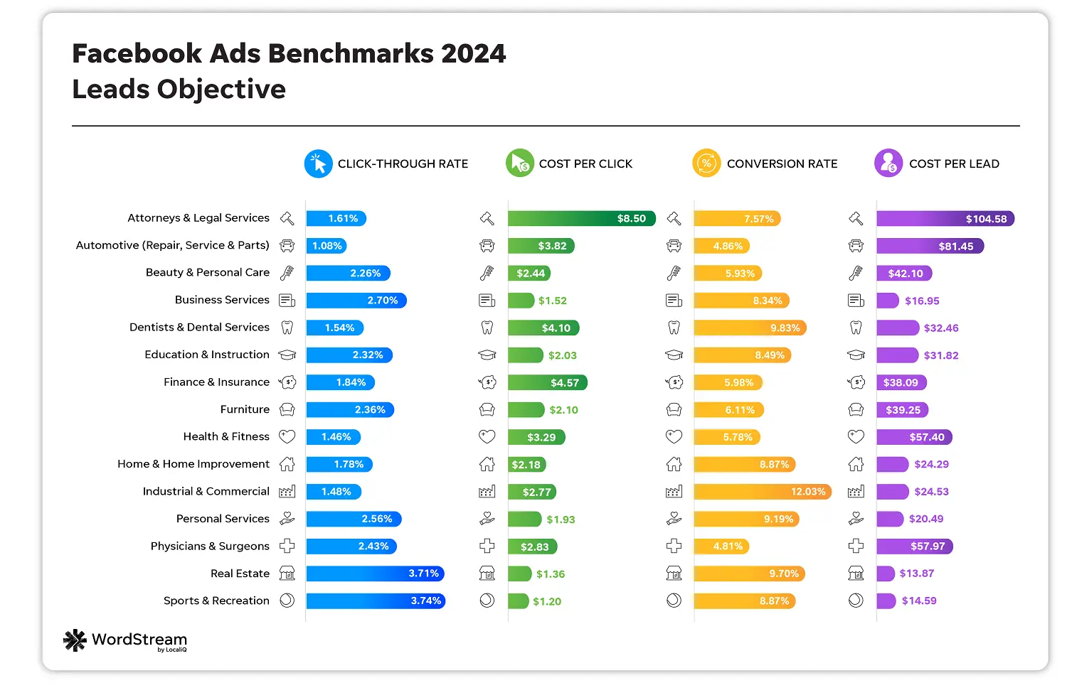 facebook ads benchmarks - all leads objective campaign metric averages by industry chart 