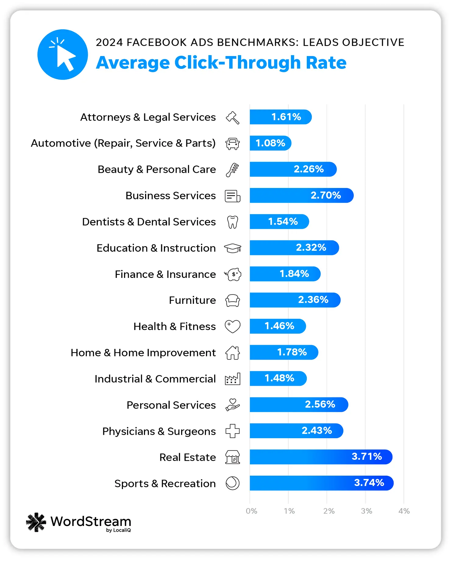 facebook ads benchmarks - lead generation campaign average click through rate by industry