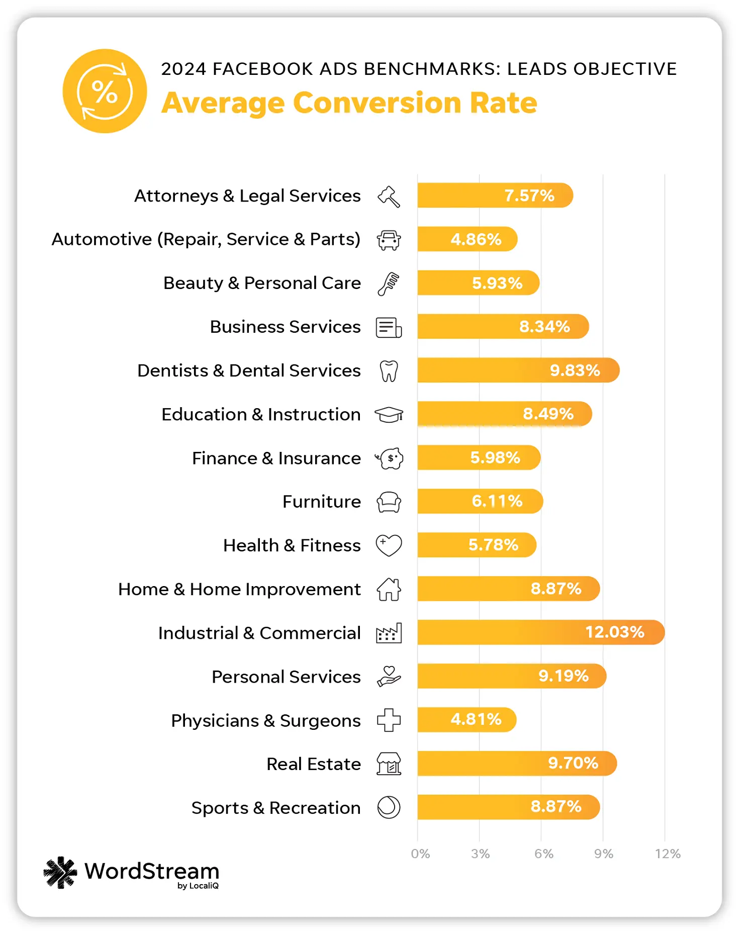 facebook ads benchmarks - chart of average conversion rate in facebook ads by industry