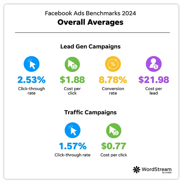 Facebook Ads Benchmarks 2024: Key Insights & New Data for Your Industry | WordStream