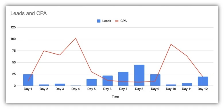 facebook learning phase - ad performance chart