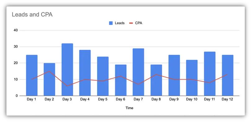 facebook learning phase - example performance chart