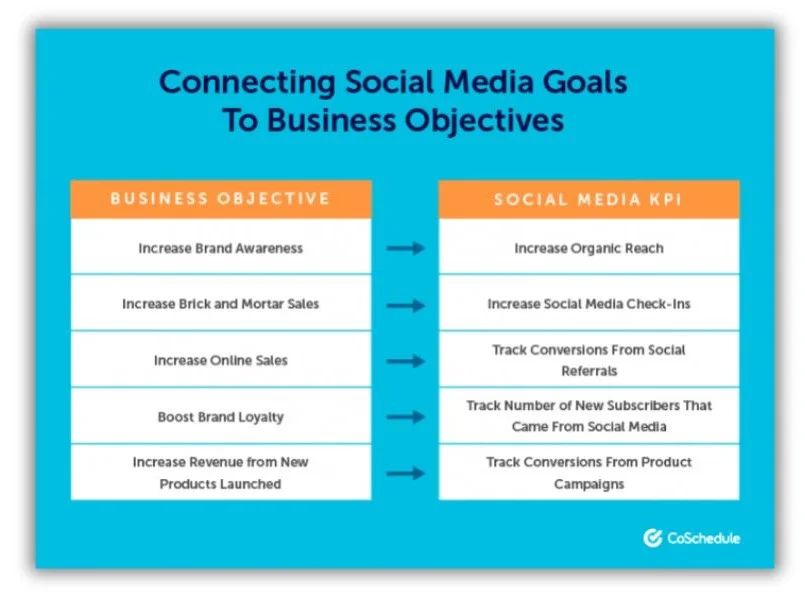 Social media audit - graphic showing how to connect social media goals.