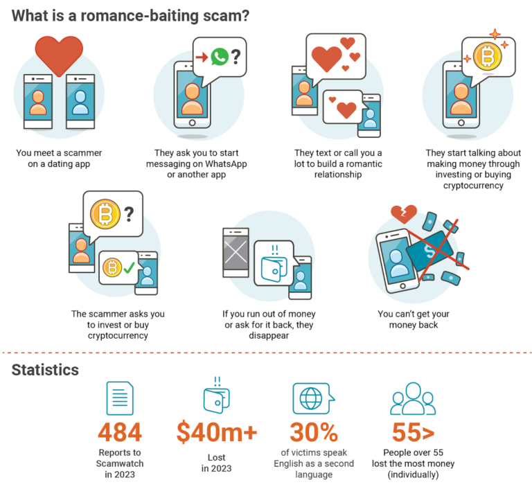 Romance Fraud Extends Beyond the Online Realm, Manifesting as Real-Life Deception