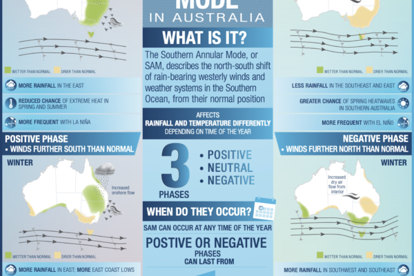 The Impact of Antarctic Heat and Australian Winter on Weather Patterns and the Year Ahead