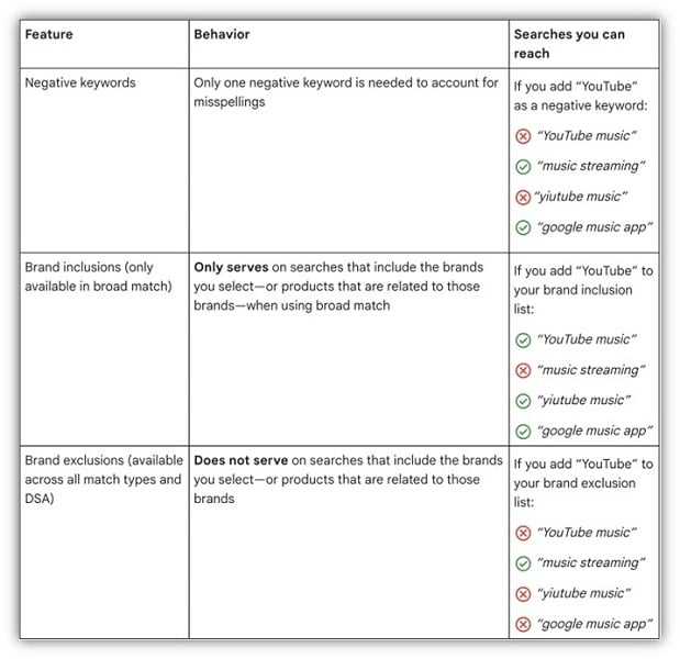 google ads query matching - updates to google ads negative keyword matching behavior chart