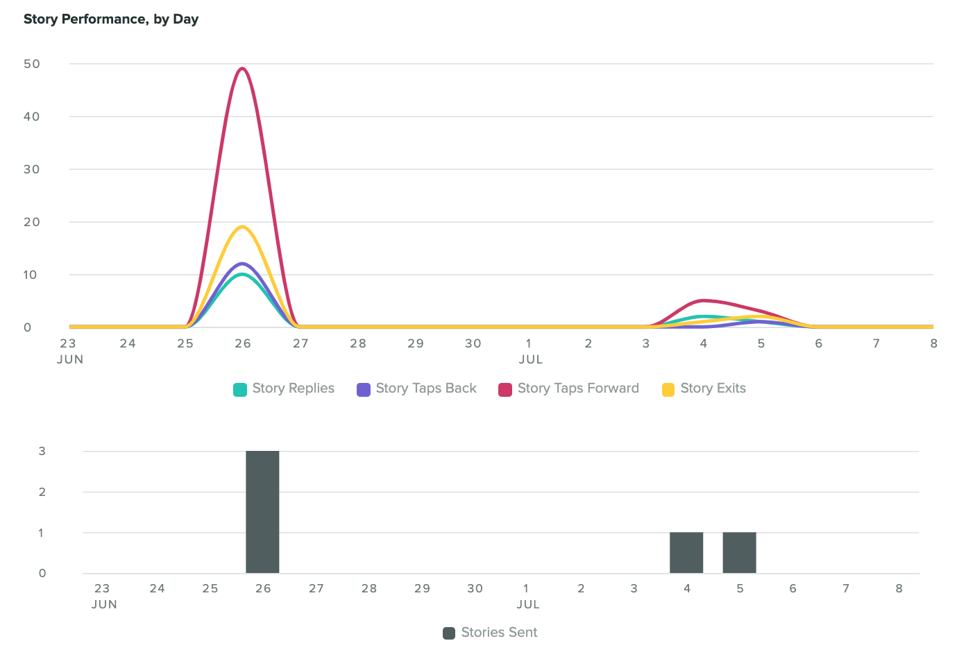 How to find Instagram Stories metrics