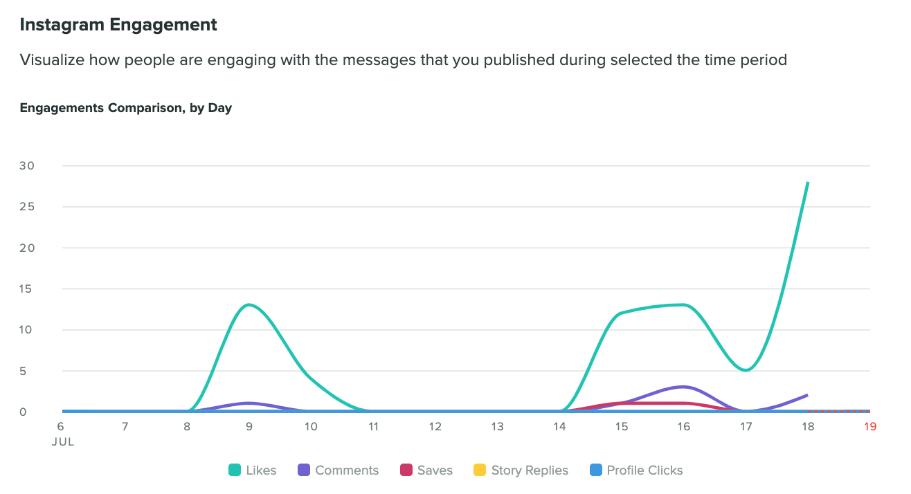 How to find Instagram engagement