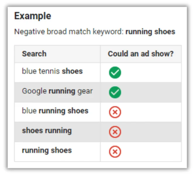 negative keyword examples in google ads