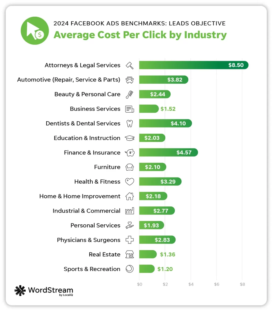 how much do facebook ads cost - facebook ads benchmark average cost per click for lead campaigns