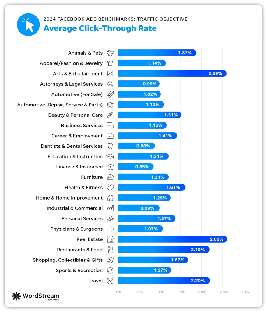 facebook ads benchmarks - traffic objective average click-through rates chart