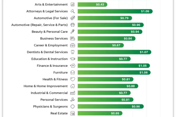 How Much Do Facebook Ads Cost? [New Data!]