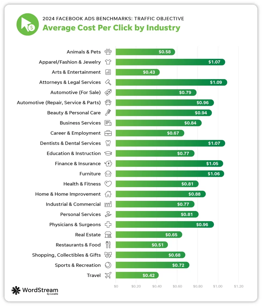 How Much Do Facebook Ads Cost? [New Data!]